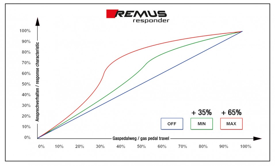 Remus-Responder-Graphik